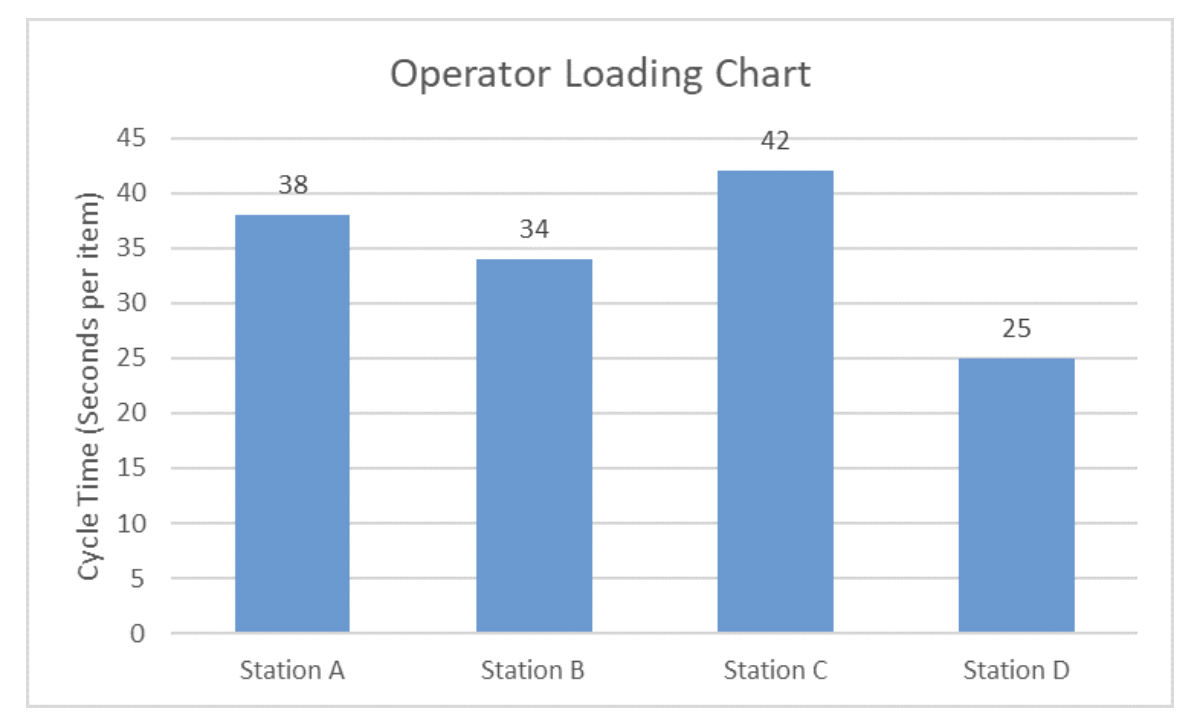 Operator Loading Chart
45
42
lili
40
38
34
35
30
25
25
20
15
5
Station A
Station B
Station C
Station D
Cycle Time (Seconds per item)
