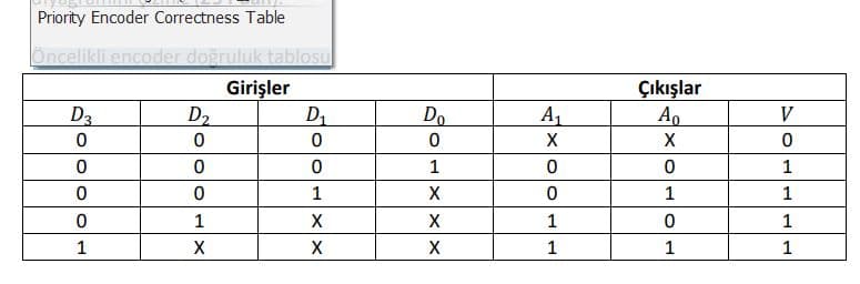 Priority Encoder Correctness Table
Öncelikli encoder doğruluk tablosu
Çıkışlar
Ao
Girişler
V
D3
D2
D1
Do
A1
X
1
1
1
1
X
1
1
1
1
1
1
