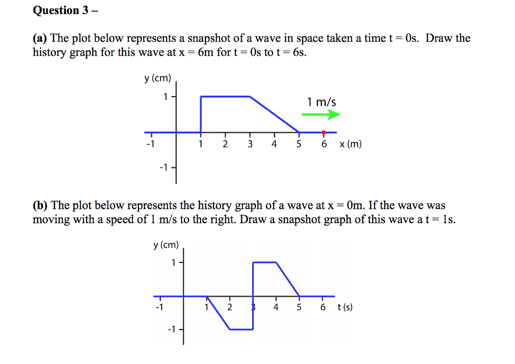 Question 3 -
(a) The plot below represents a snapshot of a wave in space taken a time t = 0s. Draw the
history graph for this wave at x = 6m for t = 0s to t = 6s.
y (cm)
1
-1
-1
1 m/s
T
1
2
3 4
5
6
x (m)
(b) The plot below represents the history graph of a wave at x = 0m. If the wave was
moving with a speed of 1 m/s to the right. Draw a snapshot graph of this wave a t = 1s.
y (cm)
-1
2
В 4
5
6 t(s)
-1-