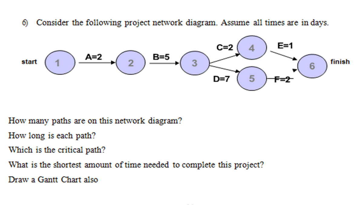 6) Consider the following project network diagram. Assume all times are in days.
C=2
4
E=1
A=2
B=5
start
1
2
3
finish
D=7
5
F=2
How many paths are on this network diagram?
How long is each path?
Which is the critical path?
What is the shortest amount of time needed to complete this project?
Draw a Gantt Chart also
