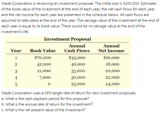 Wade Corporation is reviewing an investment proposal. The initial cost is $105,000. Estimates
of the book value of the investment at the end of each year, the net cash flows for each year,
and the net income for each year are presented in the schedule below. All cash flows are
assumed to take place at the end of the year. The salvage value of the investment at the end of
each year is equal to its book value. There would be no salvage value at the end of the
investment's life.
Year
1
2
3
4
5
Investment Proposal
Annual
Book Value Cash Flows
$70,000
42,000
21,000
7,000
0
$45,000
40,000
35,000
30,000
25,000
Annual
Net Income
$16,000
18,000
20,000
22,000
24,000
Wade Corporation uses a 15% target rate of return for new investment proposals.
a. What is the cash payback period for this proposal?
b. What is the annual rate of return for the investment?
c. What is the net present value of the investment?