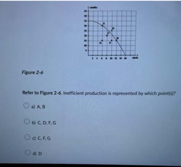 Figure 2-6
Refer to Figure 2-6. Inefficient production is represented by which point(s)?
a) A, B
b) C, D, F, G
Oc) C, F.G
15
d) D