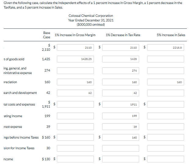 Given the following case, calculate the independent effects of a 1 percent increase in Gross Margin, a 1 percent decrease in the
TaxRate, and a 5 percent increase in Sales.
t of goods sold
ing, general, and
ninistrative expense
reciation
earch and development
tal costs and expenses
ating Income
rest expense
ision for Income Taxes
Base
Case
ncome
$
2,110
1,435
274
160
42
$
1,911
199
39
ings before Income Taxes $160 $
30
1% Increase in Gross Margin
$
69
Colossal Chemical Corporation
Year Ended December 31, 2021
($000,000 omitted)
$130 $
2110
1428.25
160
42
$
69
$
$
$
1% Decrease in Tax Rate
2110
1435
274
160
42
1911
199
39
$
$
160 $
$
5% Increase in Sales
2215.5
160