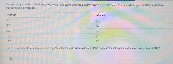 The following table describes the aggregate demand curve, where real GDP is expressed as the percent deviation from potential GDP and inflation is
expressed as a percentage:
Real GDP
2.0
1.0
0.0
-1.0
-2.0
Inflation
19
3.0
4.0
5.0
7.0
9.0
Due to a price shock, inflation increases by 2%. In the long run, what will real GDP be (expressed as the percent deviation from potential GDP)?