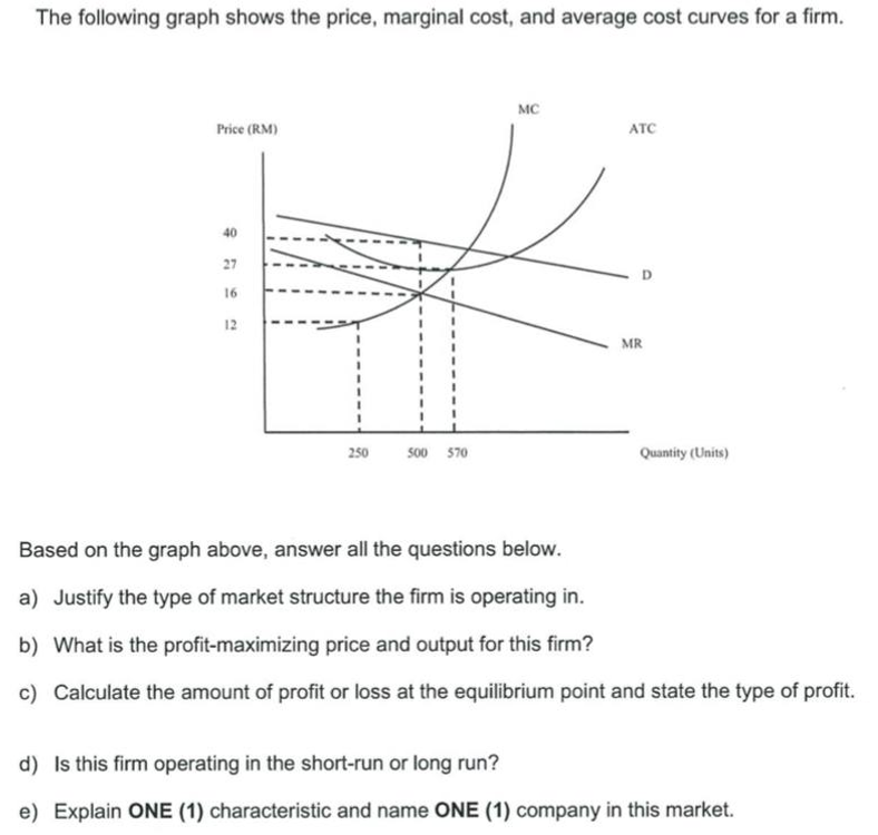 The following graph shows the price, marginal cost, and average cost curves for a firm.
Price (RM)
40
27
16
12
250
500 570
MC
ATC
D
MR
Quantity (Units)
Based on the graph above, answer all the questions below.
a) Justify the type of market structure the firm is operating in.
b) What is the profit-maximizing price and output for this firm?
c) Calculate the amount of profit or loss at the equilibrium point and state the type of profit.
d) Is this firm operating in the short-run or long run?
e) Explain ONE (1) characteristic and name ONE (1) company in this market.