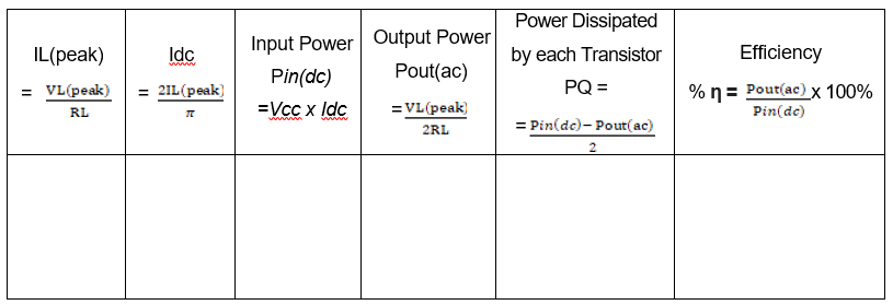 Power Dissipated
Input Power Output Power
Pout(ac)
IL(peak)
Idc
by each Transistor
Efficiency
Pin(dc)
= 2IL(peak)
PQ =
% n= Pout(ac)x 100%
Pin(de)
= VL(peak)
=Vcc x Idc
=VL(peak)
RL
2RL
= Pin(de)- Pout(ac)
