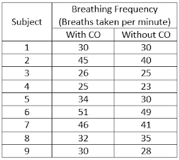 Breathing Frequency
Subject
(Breaths taken per minute)
With CO
Without CO
1
30
30
45
40
26
25
4
25
23
34
30
51
49
7
46
41
8
32
35
9.
30
28
