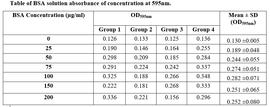 Table of BSA solution absorbance of concentration at 595nm.
BSA Concentration (ug/ml)
OD595nm
Mean + SD
(OD595nm)
Group 1
Group 2
Group 3
Group 4
0.126
0.133
0.125
0.136
0.130 ±0.005
25
0.190
0.146
0.164
0.255
0.189 ±0.048
50
0.298
0.209
0.185
0.284
0.244 ±0.055
75
0.291
0.224
0.242
0.337
0.274 +0.051
100
0.325
0.188
0.266
0.348
0.282 +0.071
150
0.222
0.181
0.268
0.333
0.251 +0.065
200
0.336
0.221
0.156
0.296
0.252 ±0.080
