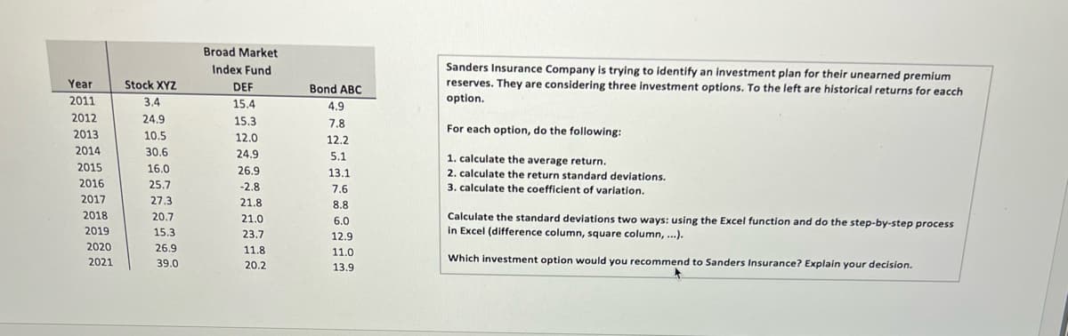 Year
2011
2012
2013
2014
2015
2016
2017
2018
2019
2020
2021
Stock XYZ
3.4
24.9
10.5
30.6
16.0
25.7
27.3
20.7
15.3
26.9
39.0
Broad Market
Index Fund
DEF
15.4
15.3
12.0
24.9
26.9
-2.8
21.8
21.0
23.7
11.8
20.2
Bond ABC
4.9
7.8
12.2
5.1
13.1
7.6
8.8
6.0
12.9
11.0
13.9
Sanders Insurance Company is trying to identify an investment plan for their unearned premium
reserves. They are considering three investment options. To the left are historical returns for eacch
option.
For each option, do the following:
1. calculate the average return.
2. calculate the return standard deviations.
3. calculate the coefficient of variation.
Calculate the standard deviations two ways: using the Excel function and do the step-by-step process
in Excel (difference column, square column, ...).
Which investment option would you recommend to Sanders Insurance? Explain your decision.