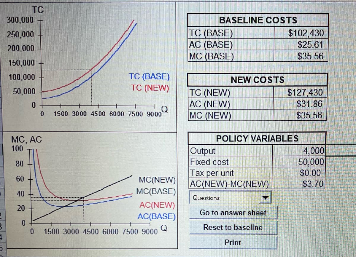 3
4
5
TC
300,000
250,000
200,000
150,000
100,000
50,000
TC (BASE)
TC (NEW)
0
0 1500 3000 4500 6000 7500 9000
MC, AC
100
80
60
40
20
MC(NEW)
MC(BASE)
AC(NEW)
AC(BASE)
0
0 1500 3000 4500 6000 7500 9000
BASELINE COSTS
TC (BASE)
AC (BASE)
MC (BASE)
TC (NEW)
AC (NEW)
MC (NEW)
NEW COSTS
Output
Fixed cost
POLICY VARIABLES
Tax per unit
AC(NEW)-MC(NEW)
Questions
$102,430
$25.61
$35.56
Go to answer sheet
Reset to baseline
Print
$127,430
$31.86
$35.56
4,000
50,000
$0.00
-$3.70