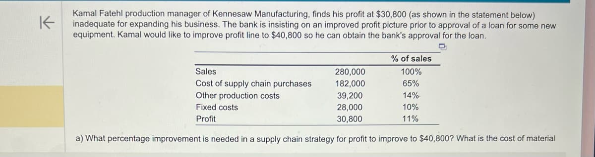 K
Kamal Fatehl production manager of Kennesaw Manufacturing, finds his profit at $30,800 (as shown in the statement below)
inadequate for expanding his business. The bank is insisting on an improved profit picture prior to approval of a loan for some new
equipment. Kamal would like to improve profit line to $40,800 so he can obtain the bank's approval for the loan.
% of sales
Sales
280,000
100%
Cost of supply chain purchases
182,000
65%
Other production costs
39,200
14%
10%
Fixed costs
Profit
28,000
30,800
11%
a) What percentage improvement is needed in a supply chain strategy for profit to improve to $40,800? What is the cost of material