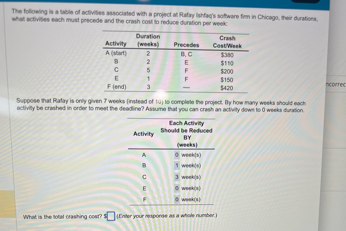 The following is a table of activities associated with a project at Rafay Ishfaq's software firm in Chicago, their durations,
what activities each must precede and the crash cost to reduce duration per week:
Activity
A (start)
B
C
E
F (end)
Duration
(weeks)
What is the total crashing cost? $
22513
Activity
ABC EF
Precedes
B, C
EFE
Suppose that Rafay is only given 7 weeks (instead of 10) to complete the project. By how many weeks should each
activity be crashed in order to meet the deadline? Assume that you can crash an activity down to 0 weeks duration.
Each Activity
Should be Reduced
BY
(weeks)
Crash
Cost/Week
0 week(s)
1 week(s)
3 week(s)
0 week(s)
0 week(s)
$380
$110
$200
$150
$420
(Enter your response as a whole number.)
ncorrec