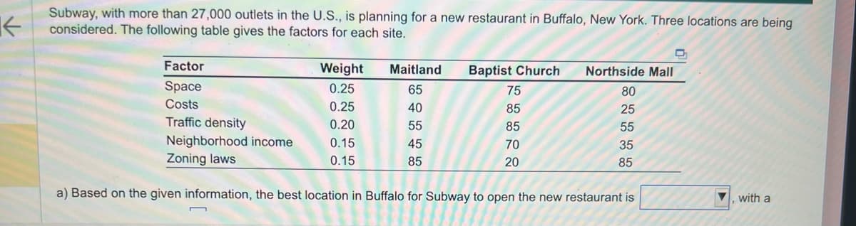 K
Subway, with more than 27,000 outlets in the U.S., is planning for a new restaurant in Buffalo, New York. Three locations are being
considered. The following table gives the factors for each site.
Factor
Space
Costs
Traffic density
Neighborhood income
Zoning laws
a) Based on the given information, the best location in Buffalo for Subway to open the new restaurant is
Weight
0.25
0.25
0.20
0.15
0.15
Maitland
65
40
55
45
85
Baptist Church
75
85
85
70
20
Northside Mall
80
25
55
35
85
with a