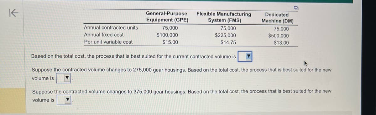 K
Annual contracted units
Annual fixed cost
Per unit variable cost
General-Purpose
Equipment (GPE)
75,000
$100,000
$15.00
Flexible Manufacturing
System (FMS)
75,000
$225,000
$14.75
Based on the total cost, the process that is best suited for the current contracted volume is
Dedicated
Machine (DM)
75,000
$500,000
$13.00
Suppose the contracted volume changes to 275,000 gear housings. Based on the total cost, the process that is best suited for the new
volume is
Suppose the contracted volume changes to 375,000 gear housings. Based on the total cost, the process that is best suited for the new
volume is