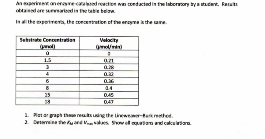 An experiment on enzyme-catalyzed reaction was conducted in the laboratory by a student. Results
obtained are summarized in the table below.
In all the experiments, the concentration of the enzyme is the same.
Substrate Concentration
Velocity
(pmol)
(pmol/min)
1.5
0.21
0.28
4
0.32
6
0.36
0.4
15
0.45
18
0.47
1. Plot or graph these results using the Lineweaver-Burk method.
2. Determine the Km and Vmax values. Show all equations and calculations.
