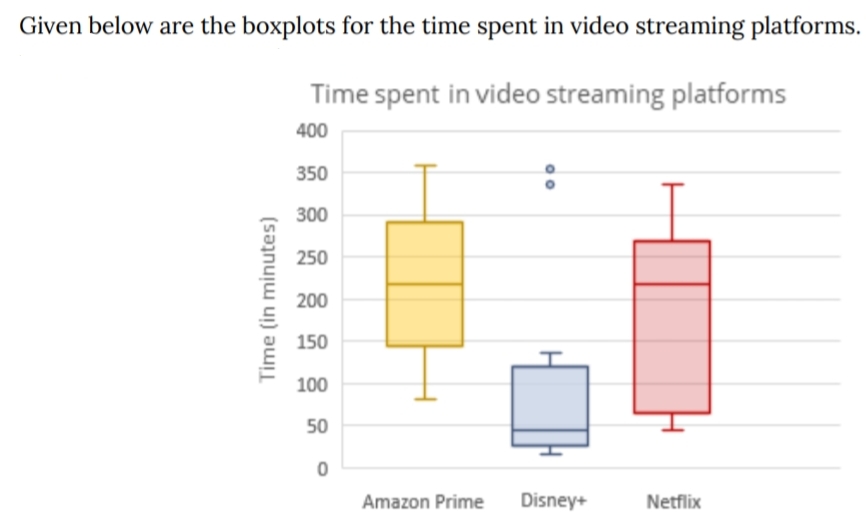 Given below are the boxplots for the time spent in video streaming platforms.
Time spent in video streaming platforms
400
350
300
250
200
150
100
50
Amazon Prime
Disney+
Netflix
Time (in minutes)
