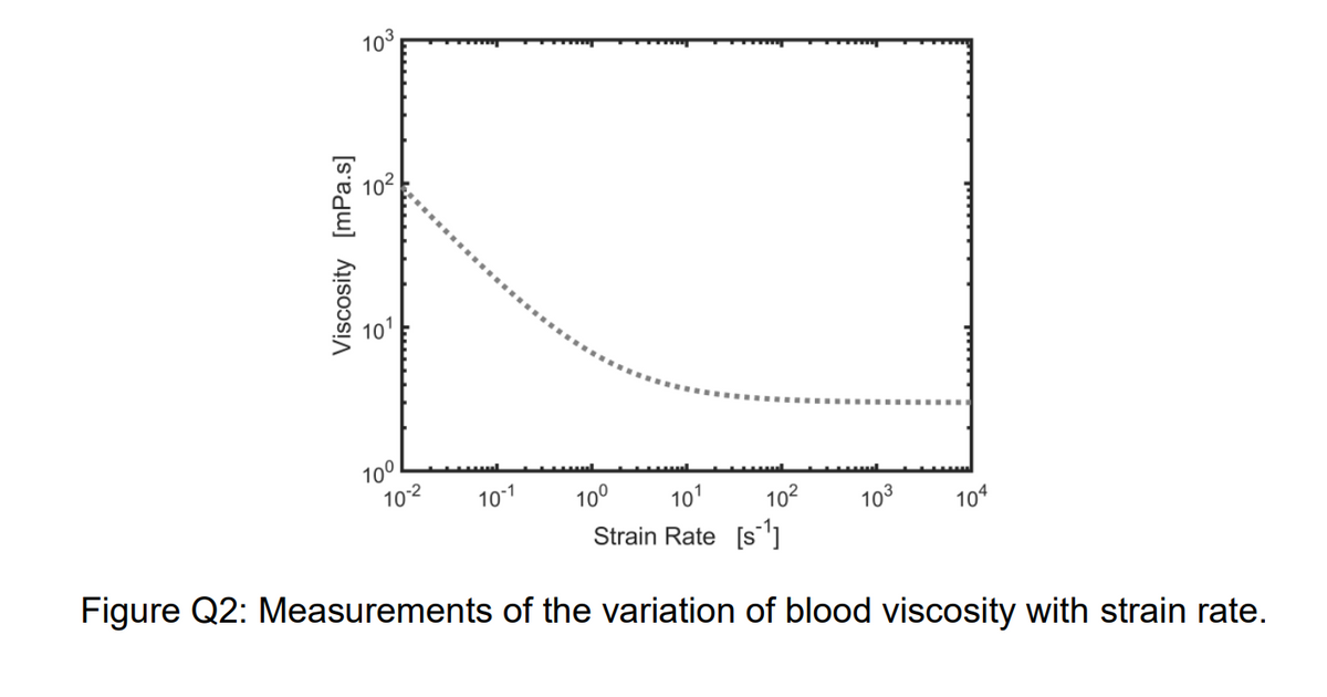 Viscosity [mPa.s]
10³
%
o
10⁰
10-²
10-1
10⁰ 101
Strain Rate [¹]
Figure Q2: Measurements of the variation of blood viscosity with strain rate.
10² 10³ 104