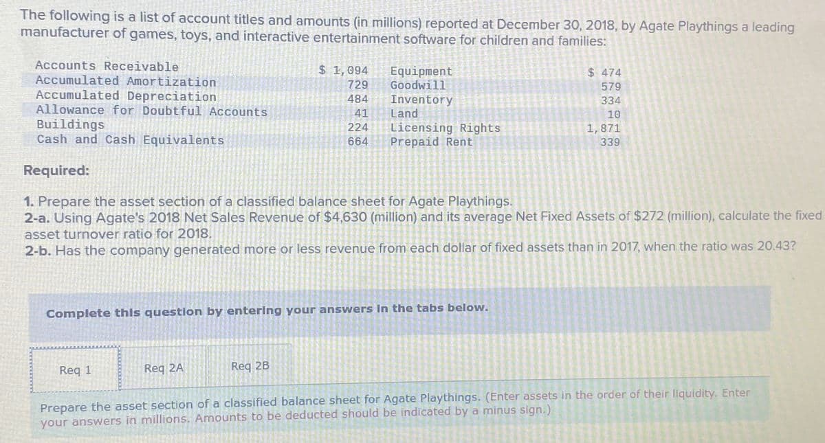 The following is a list of account titles and amounts (in millions) reported at December 30, 2018, by Agate Playthings a leading
manufacturer of games, toys, and interactive entertainment software for children and families:
Accounts Receivable
Accumulated Amortization
Accumulated Depreciation
Allowance for Doubtful Accounts
Buildings
Cash and Cash Equivalents
Required:
$ 1,094
Equipment
$ 474
729
Goodwill
579
484
Inventory
334
41
Land
10
224
664
Licensing Rights
Prepaid Rent
1,871
339
1. Prepare the asset section of a classified balance sheet for Agate Playthings.
2-a. Using Agate's 2018 Net Sales Revenue of $4,630 (million) and its average Net Fixed Assets of $272 (million), calculate the fixed
asset turnover ratio for 2018.
2-b. Has the company generated more or less revenue from each dollar of fixed assets than in 2017, when the ratio was 20.43?
Complete this question by entering your answers in the tabs below.
Req 1
Req 2A
Req 2B
Prepare the asset section of a classified balance sheet for Agate Playthings. (Enter assets in the order of their liquidity. Enter
your answers in millions. Amounts to be deducted should be indicated by a minus sign.)