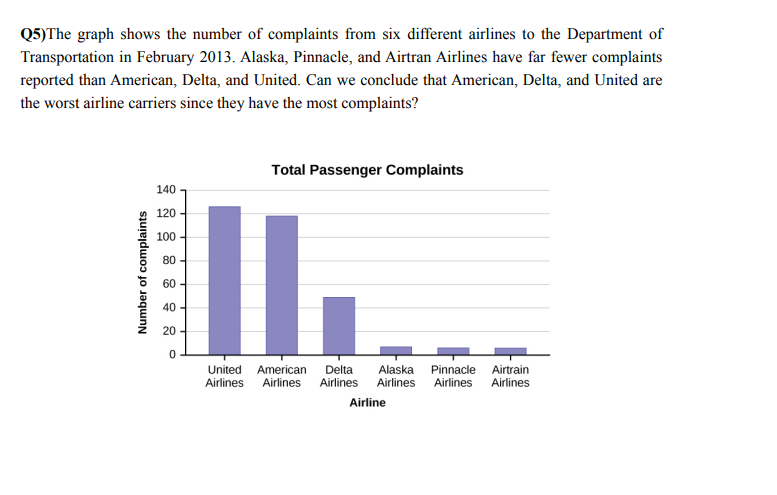 Q5)The graph shows the number of complaints from six different airlines to the Department of
Transportation in February 2013. Alaska, Pinnacle, and Airtran Airlines have far fewer complaints
reported than American, Delta, and United. Can we conclude that American, Delta, and United are
the worst airline carriers since they have the most complaints?
Number of complaints
140
120-
100
80
60
40-
20
0
Total Passenger Complaints
II.
United American Delta Alaska Pinnacle Airtrain
Airlines Airlines Airlines Airlines Airlines Airlines
Airline
