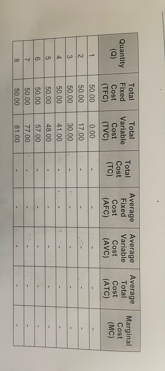 Quantity
(Q)
1
2
3
456700
8
Total
Fixed
Cost
(TFC)
50.00
50.00
50.00
50.00
50.00
50.00
50.00
50.00
Total
Variable
Cost
(TVC)
0.00
17.00
30.00
41.00
48.00
57.00
77.00
81.00
Total
Cost
(TC)
Average Average Average
Fixed
Variable
Total
Cost
Cost
Cost
(AFC)
(AVC)
(ATC)
Marginal
Cost
(MC)