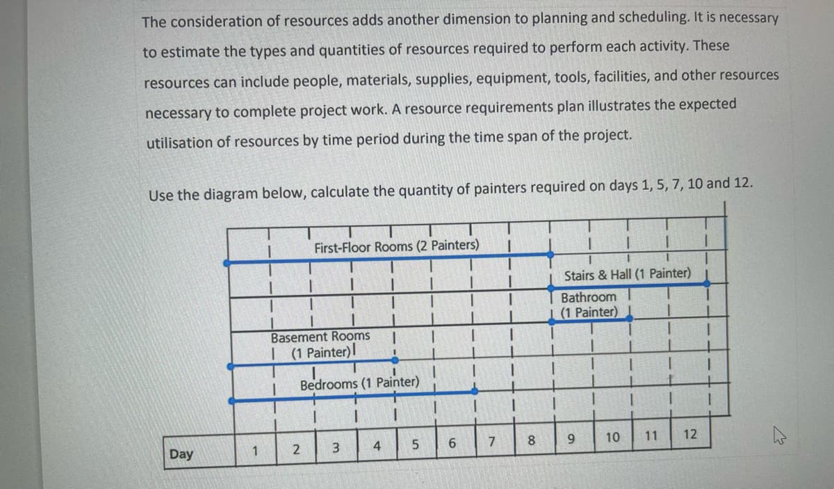 The consideration of resources adds another dimension to planning and scheduling. It is necessary
to estimate the types and quantities of resources required to perform each activity. These
resources can include people, materials, supplies, equipment, tools, facilities, and other resources
necessary to complete project work. A resource requirements plan illustrates the expected
utilisation of resources by time period during the time span of the project.
Use the diagram below, calculate the quantity of painters required on days 1, 5, 7, 10 and 12.
Day
1
1
1
1
First-Floor Rooms (2 Painters) 1
1
I
1
1
Basement Rooms
(1 Painter)
2
1
Bedrooms (1 Painter)
1
I
3
4
5
1
6
1
7
1
1
8
I
Stairs & Hall (1 Painter)
Bathroom
(1 Painter)
9
1
10
1
11
|
1
1
1
T 1
12
I
I
+
I