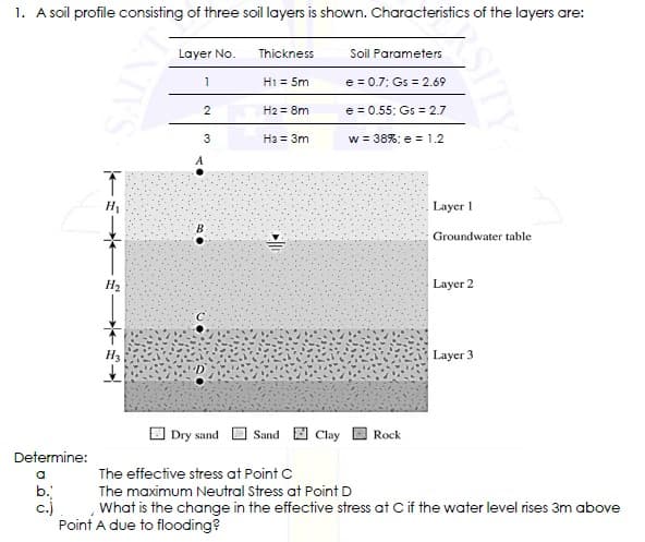1. A soil profile consisting of three soil layers is shown. Characteristics of the layers are:
Layer No.
Thickness
Soil Parameters
1
H1 = 5m
e = 0.7; Gs = 2.69
2
H2= 8m
e = 0.55; Gs = 2.7
3
Ha = 3m
w = 38%; e = 1.2
TE
H₂
NIVS
B
Layer 1
Groundwater table
Layer 2
Layer 3
Dry sand
Sand Clay
Rock
Determine:
a
The effective stress at Point C
b.
The maximum Neutral Stress at Point D
c.)
What is the change in the effective stress at C if the water level rises 3m above
Point A due to flooding?