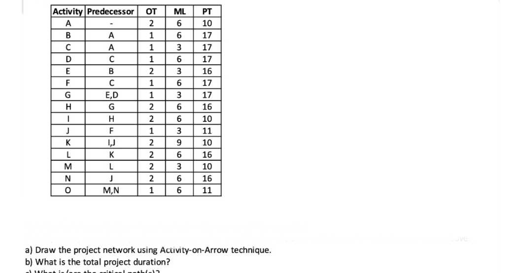 Activity Predecessor
A
B
C
D
E
F
G
H
I
J
K
L
M
N
O
A
A
C
B
C
E,D
G
H
F
I,J
K
L
J
M,N
OT ML PT
2
6
10
6
17
17
17
16
17
17
16
10
11
10
16
10
16
11
1
1
1
2
1
1
2
2
1
2
2
2
2
1
اماماماماماماما
3
6
3
6
3
6
6
3
9
6
3
6
6
a) Draw the project network using Activity-on-Arrow technique.
b) What is the total project duration?
100
itical nothle12