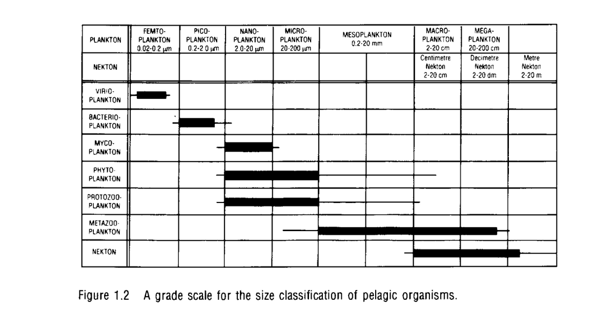 MICRO-
PLANKTON
20-200 um
MACRO-
PLANKTON
2-20 cm
MEGA-
PLANKTON
20-200 cm
Decimetre
FEMTO-
PICO-
NANO-
MESOPLANKTON
0.2-20 mm
PLANKTON
PLANKTON
PLANKTON
PLANKTON
0.02-0.2 um
0.2-2 0 um
2.0-20 um
Centimetre
Metre
Nekton
2-20 m
NEKTON
Nekton
Nekton
2-20 cm
2-20 dm
VIRIO-
PLANKTON
8ACTERIO-
PLANKTON
MYCO-
PLANKTON
PHYTO-
PLANKTON
PAOTOZO0-
PLANKTON
МЕТAZO0
PLANKTON
NEKTON
Figure 1.2 A grade scale for the size classification of pelagic organisms.
