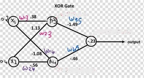 X
38. الا
(2)
1.13,
w23
-1.08
02:56
XOR Gate
ما الله
(hi)
لیا
35
-1.49-
واننا
-.46
-.23
output