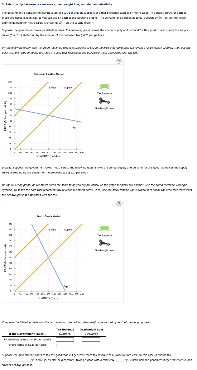 3. Relationship between tax revenues, deadweight loss, and demand elasticity
The government is considering levying a tax of $120 per unit on suppliers of either pickleball paddles or metro cards. The supply curve for each of
these two goods is identical, as you can see on each of the following graphs. The demand for pickleball paddles is shown by Dr (on the first graph),
and the demand for metro cards is shown by Dy (on the second graph).
Suppose the government taxes pickleball paddles. The following graph shows the annual supply and demand for this good. It also shows the supply
curve (S+ Tax) shifted up by the amount of the proposed tax ($120 per paddle).
On the following graph, use the green rectangle (triangle symbols) to shade the area that represents tax revenue for pickleball paddles. Then use the
black triangle (plus symbols) to shade the area that represents the deadweight loss associated with the tax.
PRICE (Dollars per paddle)
240
220
200
160
140
120
80
40
0
0
Pickleball Paddles Market
S+Tax
Supply
Tax Revenue
Dp
50 100 150 200 250 300 350 400 450 500 550 600
QUANTITY (Paddles)
Deadweight Loss
Instead, suppose the government taxes metro cards. The following graph shows the annual supply and demand for this good, as well as the supply
curve shifted up by the amount of the proposed tax ($120 per card).
On the following graph, do for metro cards the same thing you did previously on the graph for pickleball paddles. Use the green rectangle (triangle
symbols) to shade the area that represents tax revenue for metro cards. Then, use the black triangle (plus symbols) to shade the area that represents
the deadweight loss associated with the tax.
PRICE (Dollars per card)
240
220
200
160
120
BO
60
40
20
0
Metro Cards Market
S+Tax
Supply
Tax Revenue
DM
0 50 100 150 200 250 300 350 400 450 500 550 600
QUANTITY (Cards)
Deadweight Loss
Complete the following table with the tax revenue collected and deadweight loss caused by each of the tax proposals.
If the Government Taxes...
Tax Revenue
(Dollars)
Deadweight Loss
(Dollars)
Pickleball paddles at $120 per paddle
Metro cards at $120 per card
Suppose the government wants to tax the good that will generate more tax revenue at a lower welfare cost. In this case, it should tax
because, all else held constant, taxing a good with a relatively
elastic demand generates larger tax revenue and
smaller deadweight loss.