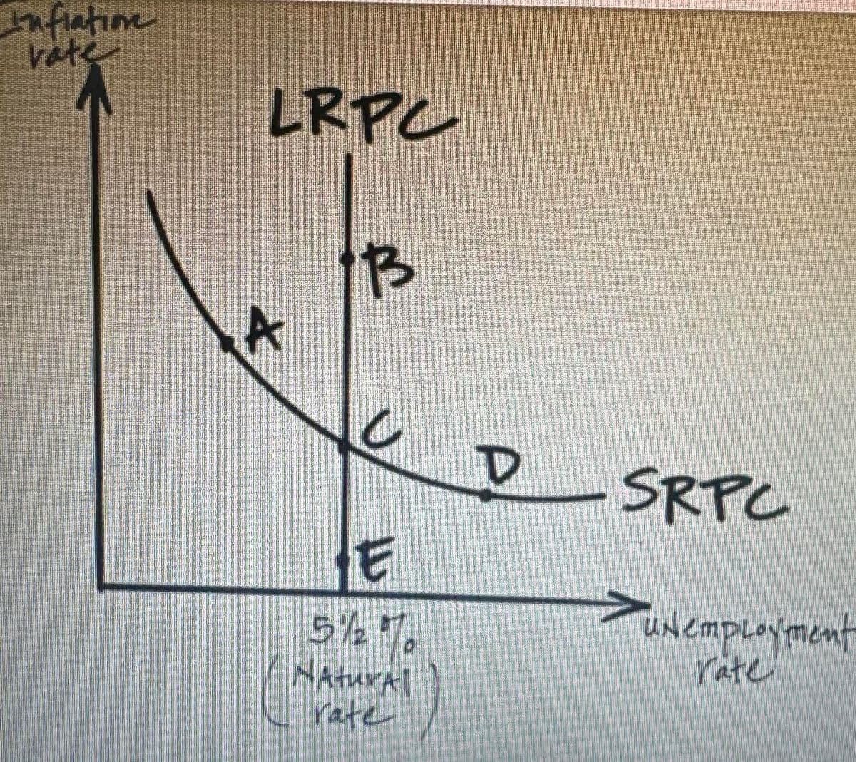 Inflation
vate
LRPC
A
B
U
E
5/270
Natural
rate
D SRPC
SuNemployment
rate