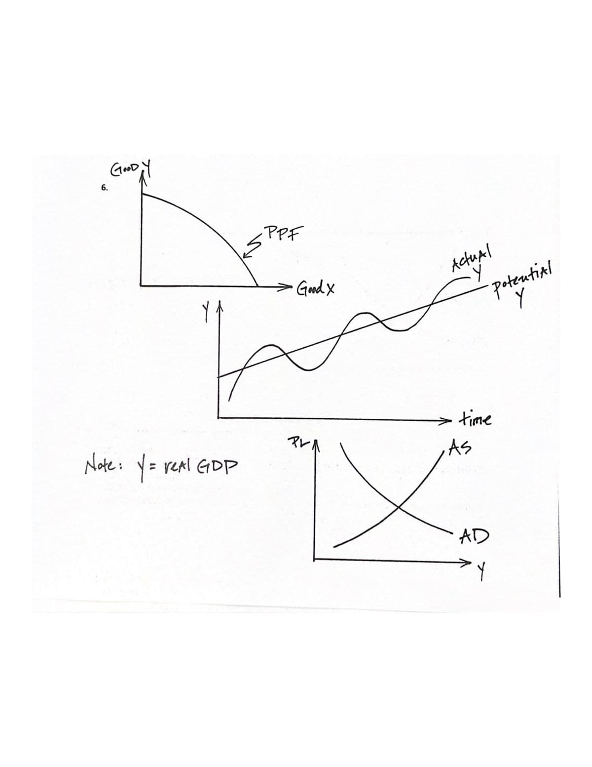 6.
GOOD Y
Note: Y = real GDP
·PPF
Good X
PL
Actual
potential
Y
time
AS
X
AD
Y
