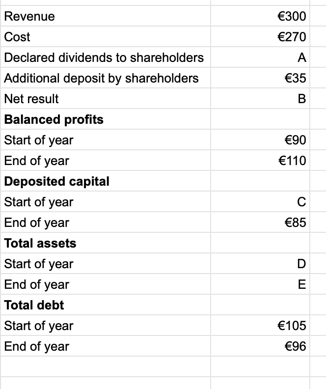 Revenue
€300
Cost
€270
Declared dividends to shareholders
A
Additional deposit by shareholders
€35
Net result
В
Balanced profits
Start of year
€90
End of year
€110
Deposited capital
Start of year
C
End of year
€85
Total assets
Start of year
D
End of year
E
Total debt
Start of year
€105
End of year
€96
