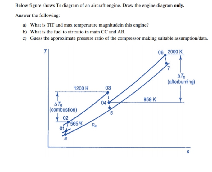 Below figure shows Ts diagram of an aircraft engine. Draw the engine diagram only.
Answer the following:
a) What is TIT and max temperature magnitudein this engine?
b) What is the fuel to air ratio in main CC and AB.
c) Guess the approximate pressure ratio of the compressor making suitable assumption/data.
06 2000 K
1200 K
03
ATO
(combustion)
02
01
565 K
Pa
04
5
959 K
ATO
(afterburning)
