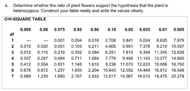 b. Determine whether the ratio of plant flowers support the hypothesis that the plant is
heterozygous. Construct your table neatly and write the values clearly.
CHI-SQUARE TABLE
0.995
0.99
0.975
0.95
0.90
0.10
0.05
0.025
0.01
0.005
df
0.001
0.004
0.016
2.706
3.841
5.024
6.635
7.879
---
---
2
0.010
0.020
0.051
0.103
0.211
4.605
5.991
7.378
9.210 10.597
0.072
0.115
0.216
0.352
0.584
6.251
7.815
9.348 11.345 12.838
4
0.207
0.297
0.484
0.711
1.064
7.779
9.488 11.143 13.277
14.860
0.412
0.554
0.831
1.145
1.610
9.236 11.070 12.833 15.086 16.750
6
0.676
0.872
1.237
1.635
2.204 10.645 12.592 14.449 16.812 18.548
7
0.989
1.239
1.690
2.167
2.833 12.017 14.067 16.013 18.475 20.278
