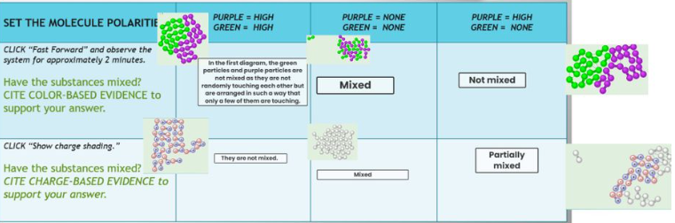 SET THE MOLECULE POLARITIE
CLICK "Fast Forward" and observe the
system for approximately 2 minutes.
Have the substances mixed?
CITE COLOR-BASED EVIDENCE to
support your answer.
CLICK "Show charge shading."
Have the substances mixed?
CITE CHARGE-BASED EVIDENCE to
support your answer.
PURPLE = HIGH
GREEN=HIGH
In the first diagram, the green
particles and purple particles are
not mixed as they are not
randomly touching each other but
are arranged in such a way that
only a few of them are touching.
They are not mixed.
PURPLE=NONE
GREEN= NONE
Mixed
Mixed
PURPLE = HIGH
GREEN NONE
Not mixed
Partially
mixed