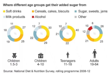 Where different age groups get their added sugar from
Soft drinks
Cereals, cakes, biscuits
Milk products
Alcohol
11
7
18
19
27
*
Children
1.5-3
25
12
22
29
30
10
21
7
22
Sugar, sweets, jams
■ Other
40
10
12
21
ស
Children
Teenagers
11-18
4-10
Source: National Diet & Nutrition Survey, rolling programme 2008-12
Adults
19-64
26
25