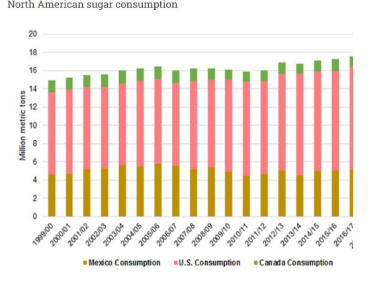 Mexico
Consumption
U.S. Consumption
ption
Canada C
Canada Consumption
1999/00
2000/01
2001/02
2002/03
2003/04
SC/POOZ
2005/06
2006/07
2007/08
2008/09
2009/10
2010/11
2011/12
2012/13
2013/14
2014/15
2015/16
2
2016/17
Million metric tons
12
14
16
18
20
North American
sugar consumption