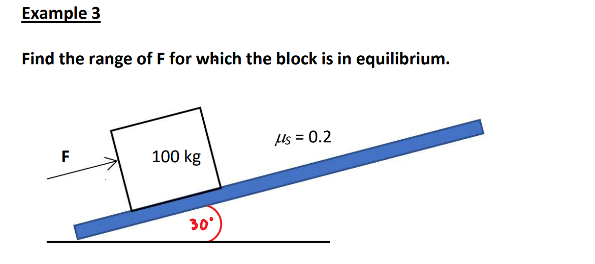 Example 3
Find the range of F for which the block is in equilibrium.
μs = 0.2
F
100 kg
30°