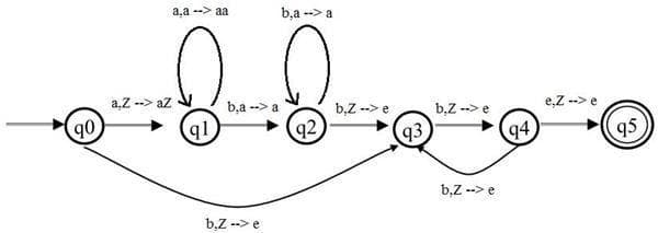 a,a --> aa
b,a --> a
a,Z --> az V
b,a --> a
b,Z -->e
92
90
b,Z --> e
e,Z --> e
93
94
95
b.Z --> e
b,Z --> e
