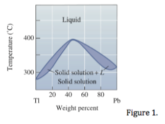 Liquid
400
300
Solid solution+L
Solid solution
20 40 60 80
TI
Pb
Weight percent
Figure 1
Temperature (C)
