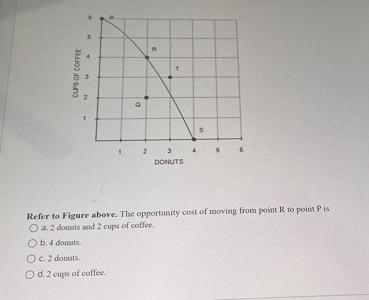 6
5
CUPS OF COFFEE
3
4
a
2
Q
1
R
T
S
1
2
3
4
5
6
DONUTS
Refer to Figure above. The opportunity cost of moving from point R to point P is
Oa. 2 donuts and 2 cups of coffee.
Ob. 4 donuts.
c. 2 donuts.
Od. 2 cups of coffee.