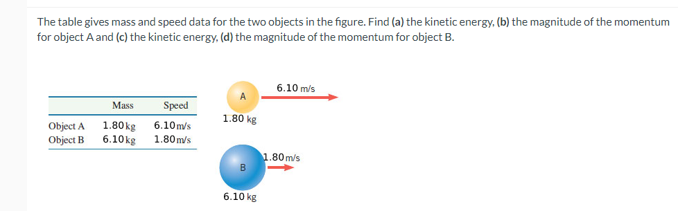 The table gives mass and speed data for the two objects in the figure. Find (a) the kinetic energy, (b) the magnitude of the momentum
for object A and (c) the kinetic energy, (d) the magnitude of the momentum for object B.
Object A
Object B
Mass
1.80 kg
6.10 kg
Speed
6.10m/s
1.80 m/s
A
1.80 kg
B
6.10 kg
6.10 m/s
1.80 m/s