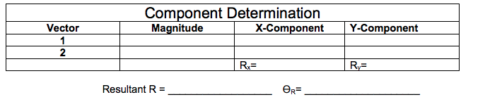 Component Determination
Magnitude
Vector
X-Component
Y-Component
1
2
Rx=
Ry=
Resultant R =
OR=

