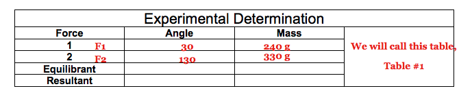 Experimental Determination
Angle
Force
Mass
1
2
We will call this table,
F1
240 g
330 g
30
F2
Equilibrant
Resultant
130
Table #1
