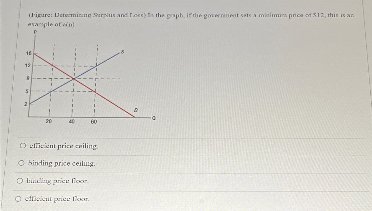 (Figure: Determining Surplus and Loss) In the graph, if the government sets a minimum price of $12, this is an
example of a(n)
P
16
12
8
5
2
T
20
40
60
efficient price ceiling.
O binding price ceiling.
O binding price floor.
O efficient price floor.
S
D
Q
