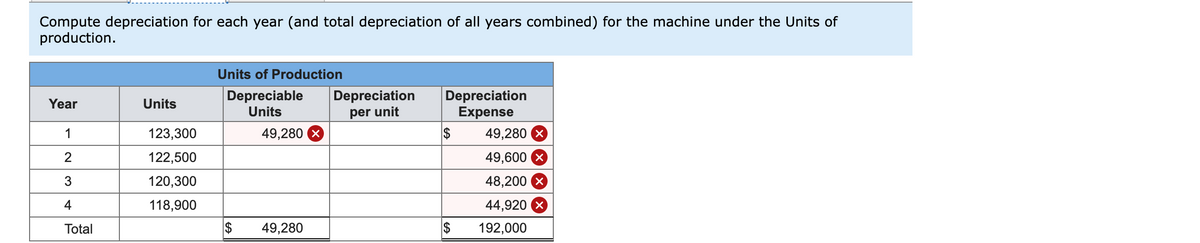 Compute depreciation for each year (and total depreciation of all years combined) for the machine under the Units of
production.
Year
1
2
3
4
Total
Units
123,300
122,500
120,300
118,900
Units of Production
Depreciable
Units
$
49,280 X
49,280
Depreciation
per unit
Depreciation
Expense
$
$
49,280 X
49,600 X
48,200 X
44,920 X
192,000