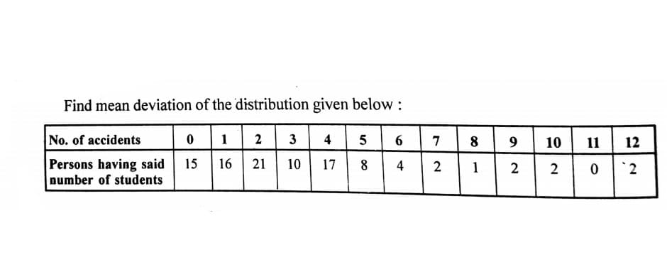 Find mean deviation of the distribution given below :
0 12 3
15 16 21
No. of accidents
10 11 12
4
5
6
7
8.
Persons having said
number of students
10
17
8
4
1
2
2

