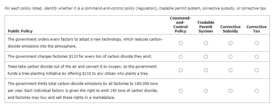 For each policy listed, identify whether it is a command-and-control policy (regulation), tradable permit system, corrective subsidy, or corrective tax.
Command-
and-
Control
Policy
Tradable
Permit
System
Corrective
Corrective
Public Policy
Subsidy
Таx
The government orders every factory to adopt a new technology, which reduces carbon-
dioxide emissions into the atmosphere.
The government charges factories $110 for every ton of carbon dioxide they emit.
Trees take carbon dioxide out of the air and convert it to oxygen, so the government
funds a tree-planting initiative by offering $110 to any citizen who plants a tree.
The government limits total carbon-dioxide emissions by all factories to 180,000 tons
per year. Each individual factory is given the right to emit 140 tons of carbon dioxide,
and factories may buy and sell these rights in a marketplace.
