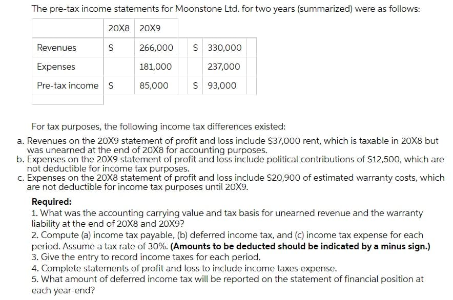 The pre-tax income statements for Moonstone Ltd. for two years (summarized) were as follows:
20X8 20X9
Revenues
266,000
S 330,000
Expenses
181,000
237,000
Pre-tax income s
85,000
$ 93,000
For tax purposes, the following income tax differences existed:
a. Revenues on the 20X9 statement of profit and loss include $37,000 rent, which is taxable in 20X8 but
was unearned at the end of 20X8 for accounting purposes.
b. Expenses on the 20X9 statement of profit and loss include political contributions of $12,500, which are
not deductible for income tax purposes.
c. Expenses on the 20X8 statement of profit and loss include $20,900 of estimated warranty costs, which
are not deductible for income tax purposes until 20X9.
Required:
1. What was the accounting carrying value and tax basis for unearned revenue and the warranty
liability at the end of 20X8 and 2OX9?
2. Compute (a) income tax payable, (b) deferred income tax, and (c) income tax expense for each
period. Assume a tax rate of 30%. (Amounts to be deducted should be indicated by a minus sign.)
3. Give the entry to record income taxes for each period.
4. Complete statements of profit and loss to include income taxes expense.
5. What amount of deferred income tax will be reported on the statement of financial position at
each year-end?
